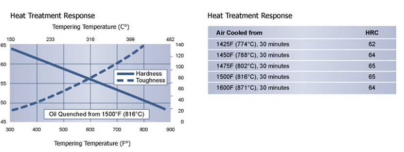 1045 Heat Treat Chart