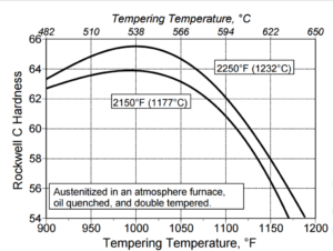 m2 Tempering, Mechanical properties