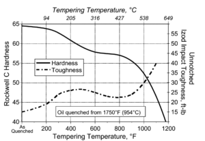 D3,Mechanical properties,Otai special steel