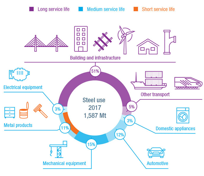 downstream market of steel industry