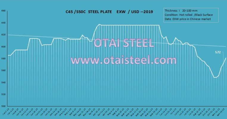 S50C Carbon steel price